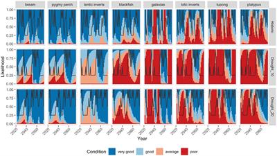 Using State-and-Transition Simulation Models (STSMs) to Explore Dynamic Population Responses to Drought Cycles in Freshwater Ecosystems